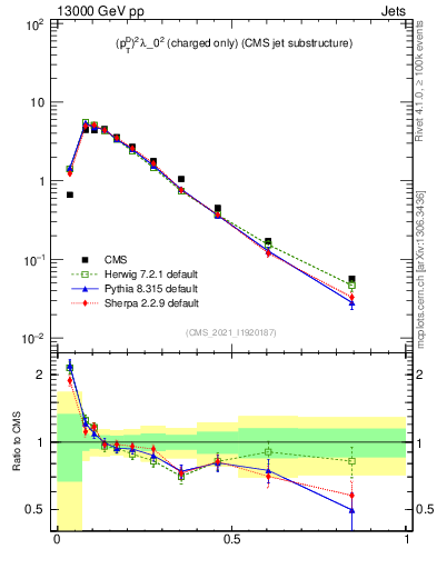 Plot of j.ptd2.c in 13000 GeV pp collisions