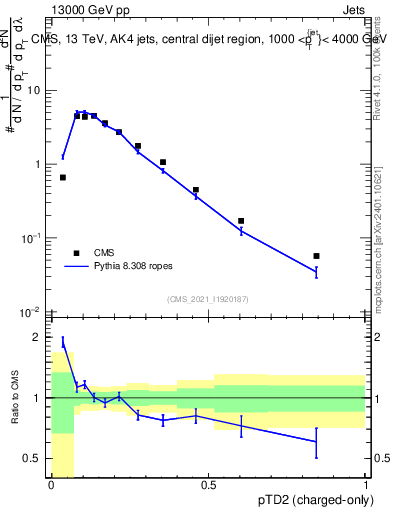 Plot of j.ptd2.c in 13000 GeV pp collisions