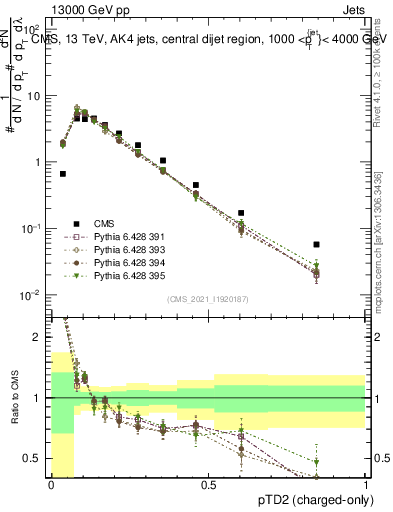 Plot of j.ptd2.c in 13000 GeV pp collisions