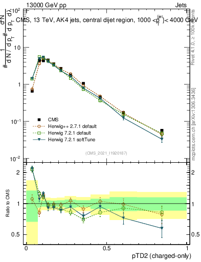 Plot of j.ptd2.c in 13000 GeV pp collisions