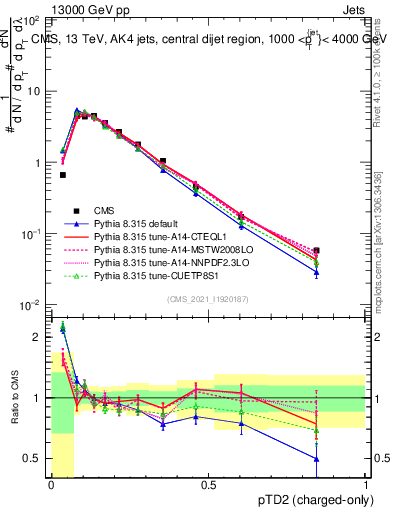 Plot of j.ptd2.c in 13000 GeV pp collisions