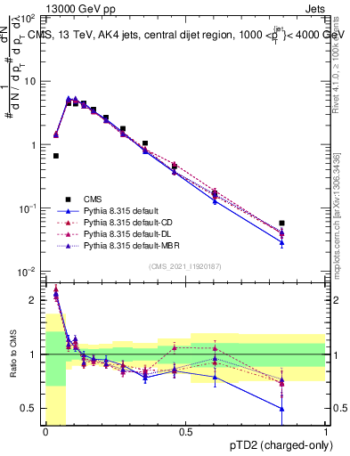 Plot of j.ptd2.c in 13000 GeV pp collisions