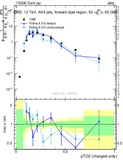 Plot of j.ptd2.c in 13000 GeV pp collisions