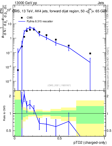 Plot of j.ptd2.c in 13000 GeV pp collisions