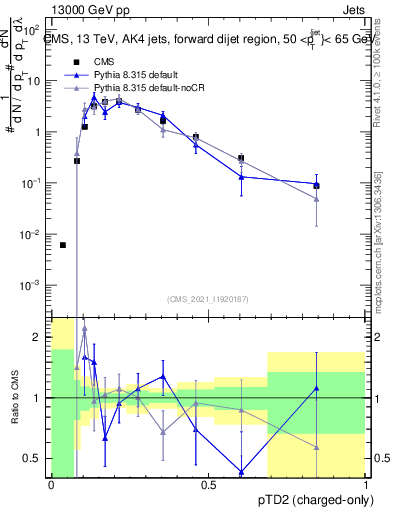 Plot of j.ptd2.c in 13000 GeV pp collisions