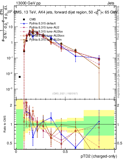 Plot of j.ptd2.c in 13000 GeV pp collisions