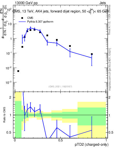 Plot of j.ptd2.c in 13000 GeV pp collisions