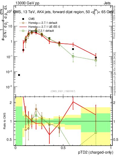 Plot of j.ptd2.c in 13000 GeV pp collisions