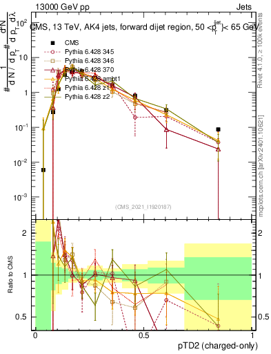 Plot of j.ptd2.c in 13000 GeV pp collisions