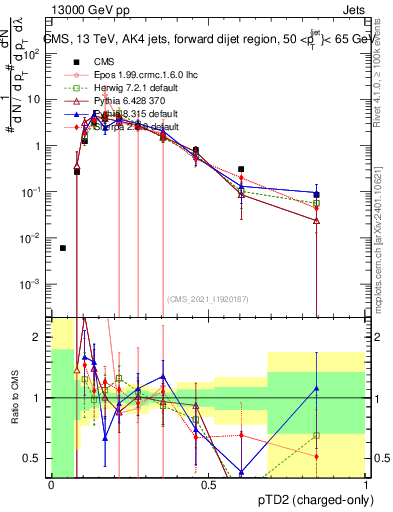 Plot of j.ptd2.c in 13000 GeV pp collisions