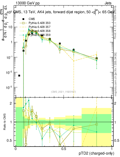 Plot of j.ptd2.c in 13000 GeV pp collisions