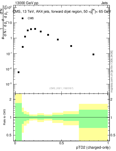 Plot of j.ptd2.c in 13000 GeV pp collisions