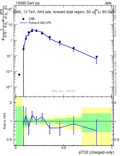 Plot of j.ptd2.c in 13000 GeV pp collisions