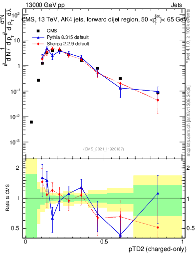 Plot of j.ptd2.c in 13000 GeV pp collisions