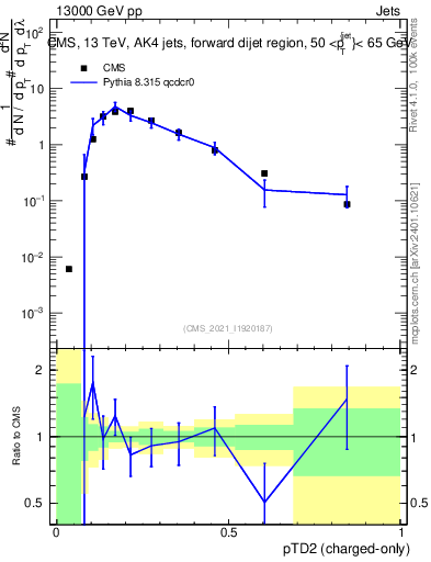 Plot of j.ptd2.c in 13000 GeV pp collisions