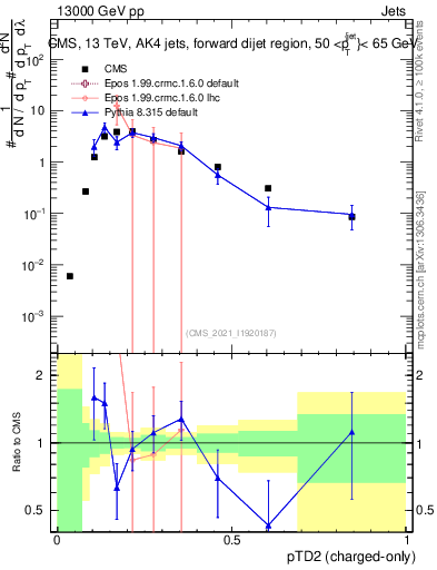 Plot of j.ptd2.c in 13000 GeV pp collisions