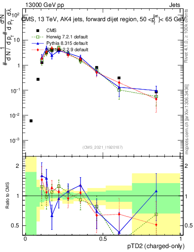 Plot of j.ptd2.c in 13000 GeV pp collisions