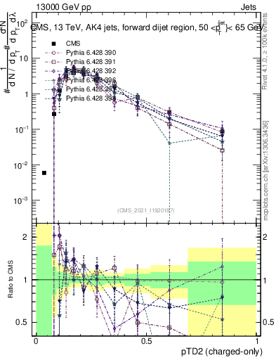 Plot of j.ptd2.c in 13000 GeV pp collisions