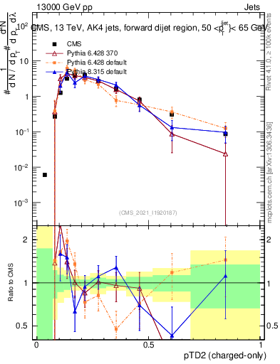 Plot of j.ptd2.c in 13000 GeV pp collisions