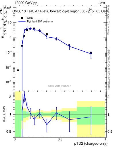 Plot of j.ptd2.c in 13000 GeV pp collisions