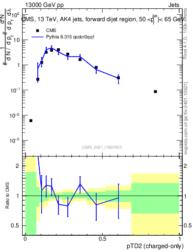 Plot of j.ptd2.c in 13000 GeV pp collisions