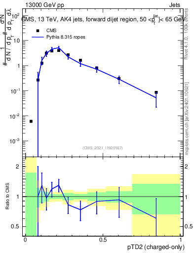 Plot of j.ptd2.c in 13000 GeV pp collisions