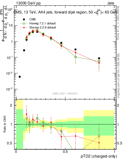 Plot of j.ptd2.c in 13000 GeV pp collisions