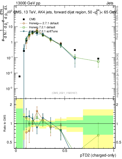 Plot of j.ptd2.c in 13000 GeV pp collisions