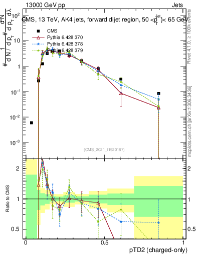 Plot of j.ptd2.c in 13000 GeV pp collisions