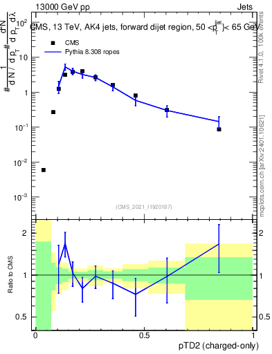 Plot of j.ptd2.c in 13000 GeV pp collisions