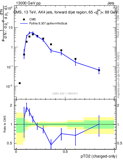 Plot of j.ptd2.c in 13000 GeV pp collisions