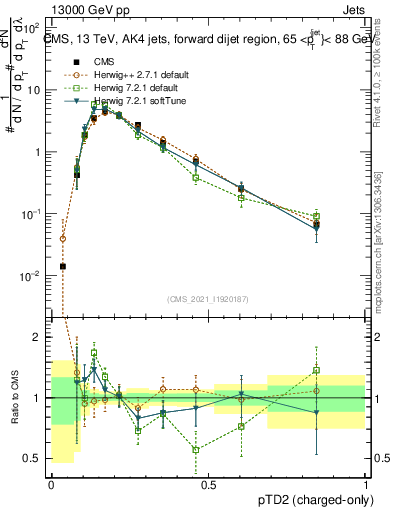 Plot of j.ptd2.c in 13000 GeV pp collisions