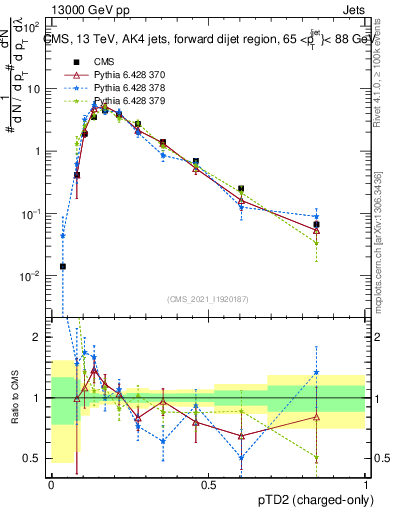 Plot of j.ptd2.c in 13000 GeV pp collisions