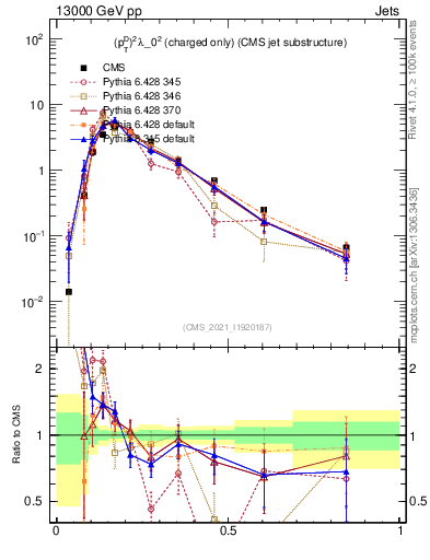 Plot of j.ptd2.c in 13000 GeV pp collisions