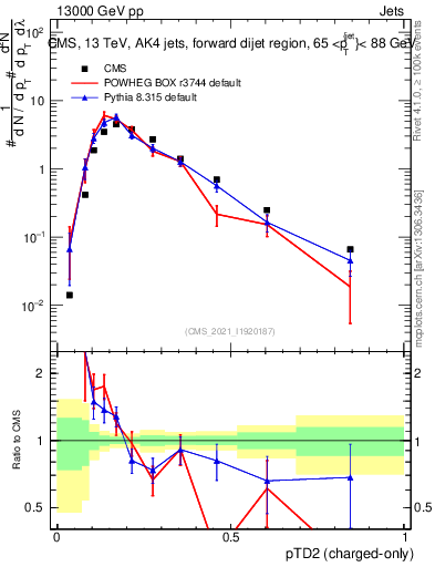 Plot of j.ptd2.c in 13000 GeV pp collisions