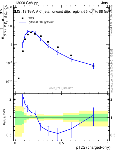 Plot of j.ptd2.c in 13000 GeV pp collisions