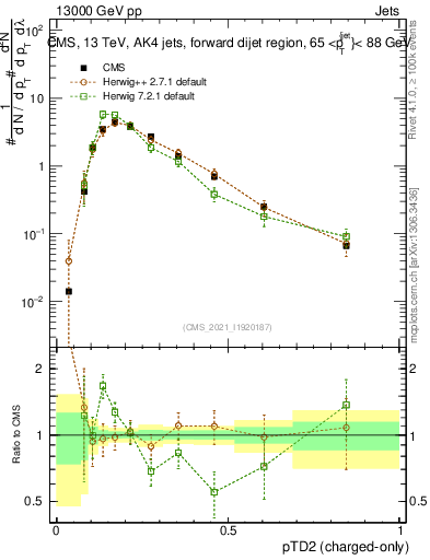 Plot of j.ptd2.c in 13000 GeV pp collisions