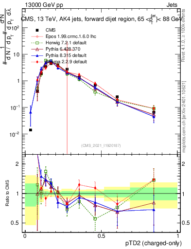 Plot of j.ptd2.c in 13000 GeV pp collisions