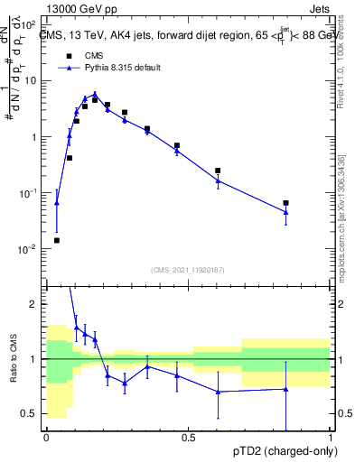 Plot of j.ptd2.c in 13000 GeV pp collisions