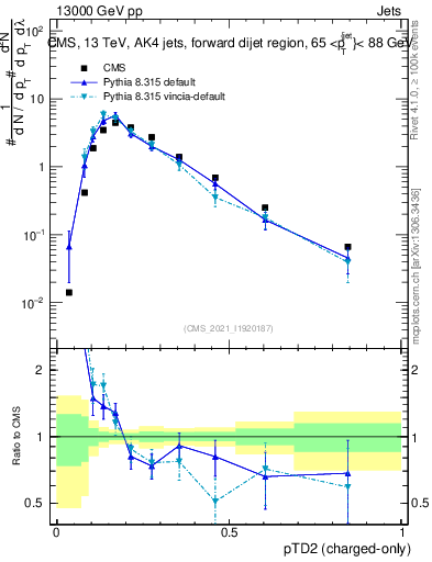 Plot of j.ptd2.c in 13000 GeV pp collisions
