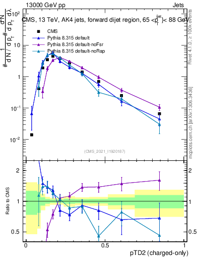 Plot of j.ptd2.c in 13000 GeV pp collisions