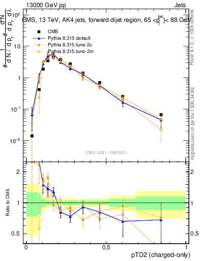 Plot of j.ptd2.c in 13000 GeV pp collisions