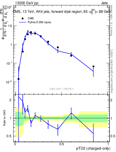 Plot of j.ptd2.c in 13000 GeV pp collisions