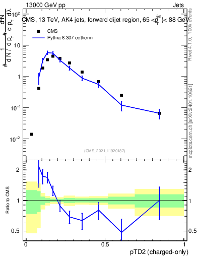 Plot of j.ptd2.c in 13000 GeV pp collisions