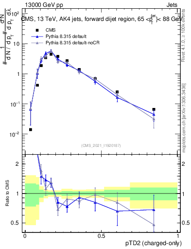 Plot of j.ptd2.c in 13000 GeV pp collisions