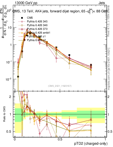 Plot of j.ptd2.c in 13000 GeV pp collisions