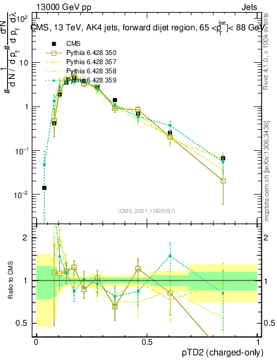 Plot of j.ptd2.c in 13000 GeV pp collisions