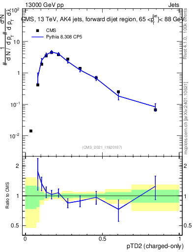 Plot of j.ptd2.c in 13000 GeV pp collisions
