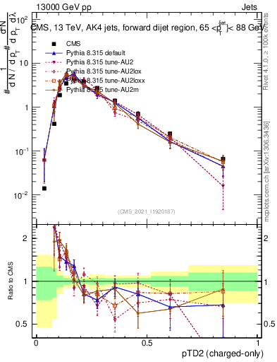 Plot of j.ptd2.c in 13000 GeV pp collisions