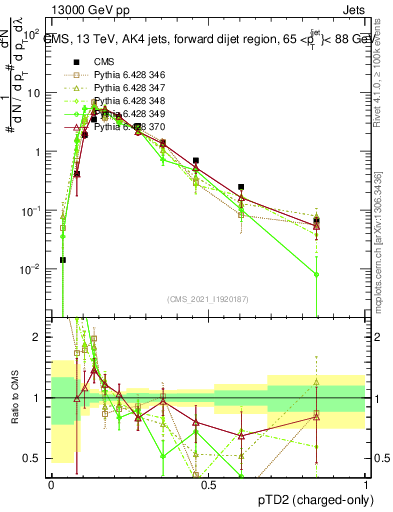 Plot of j.ptd2.c in 13000 GeV pp collisions